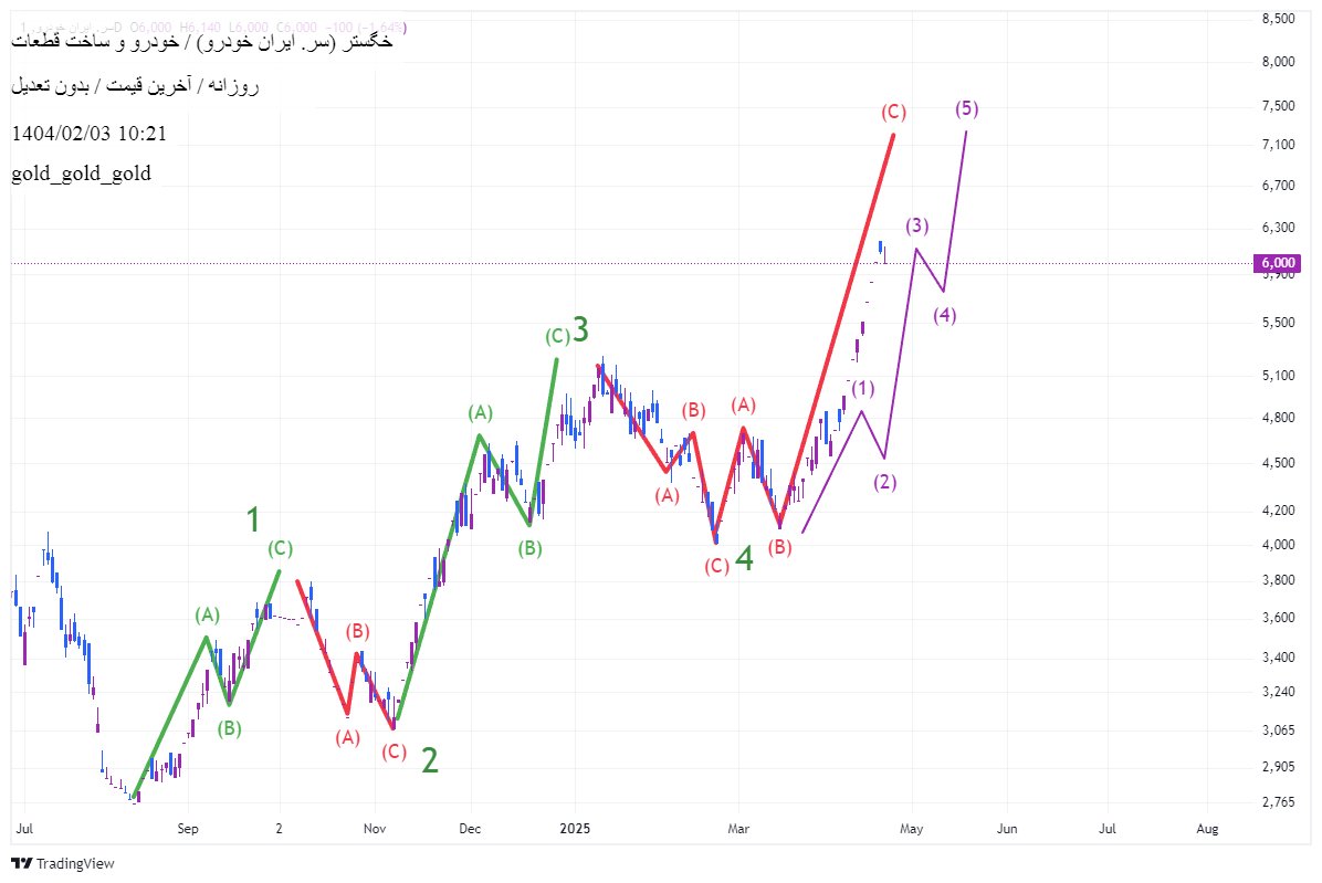 Buyخگستر،Technical،gold_gold_gold