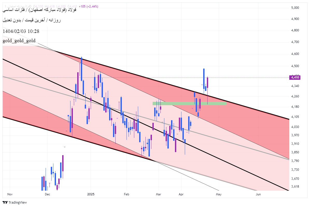 Buyفولاد،Technical،gold_gold_gold