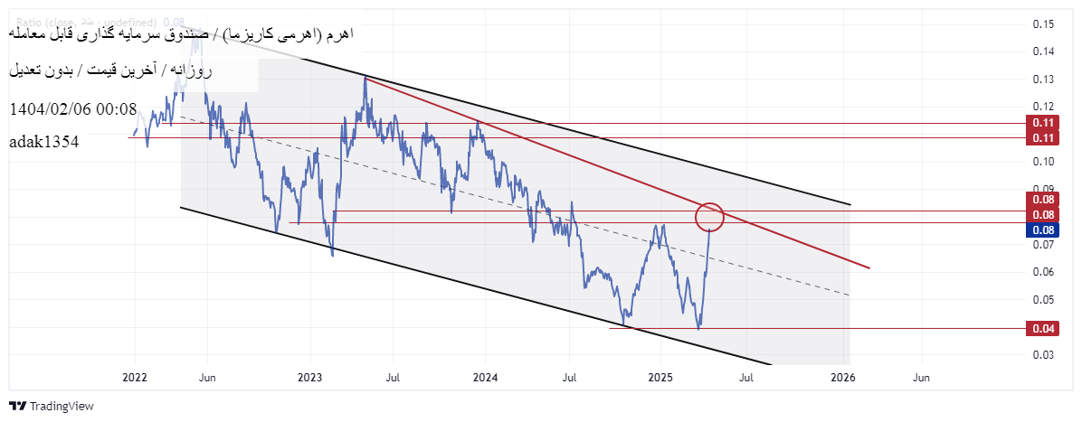 خریداهرم،تکنیکال،adak1354