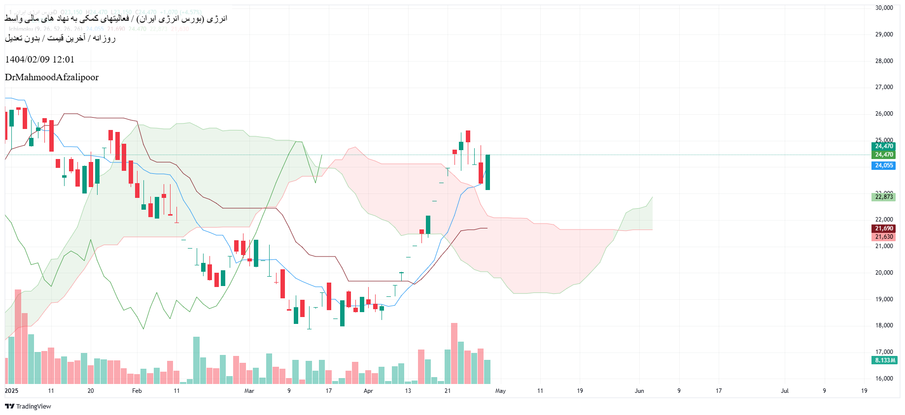 analysis_chart
