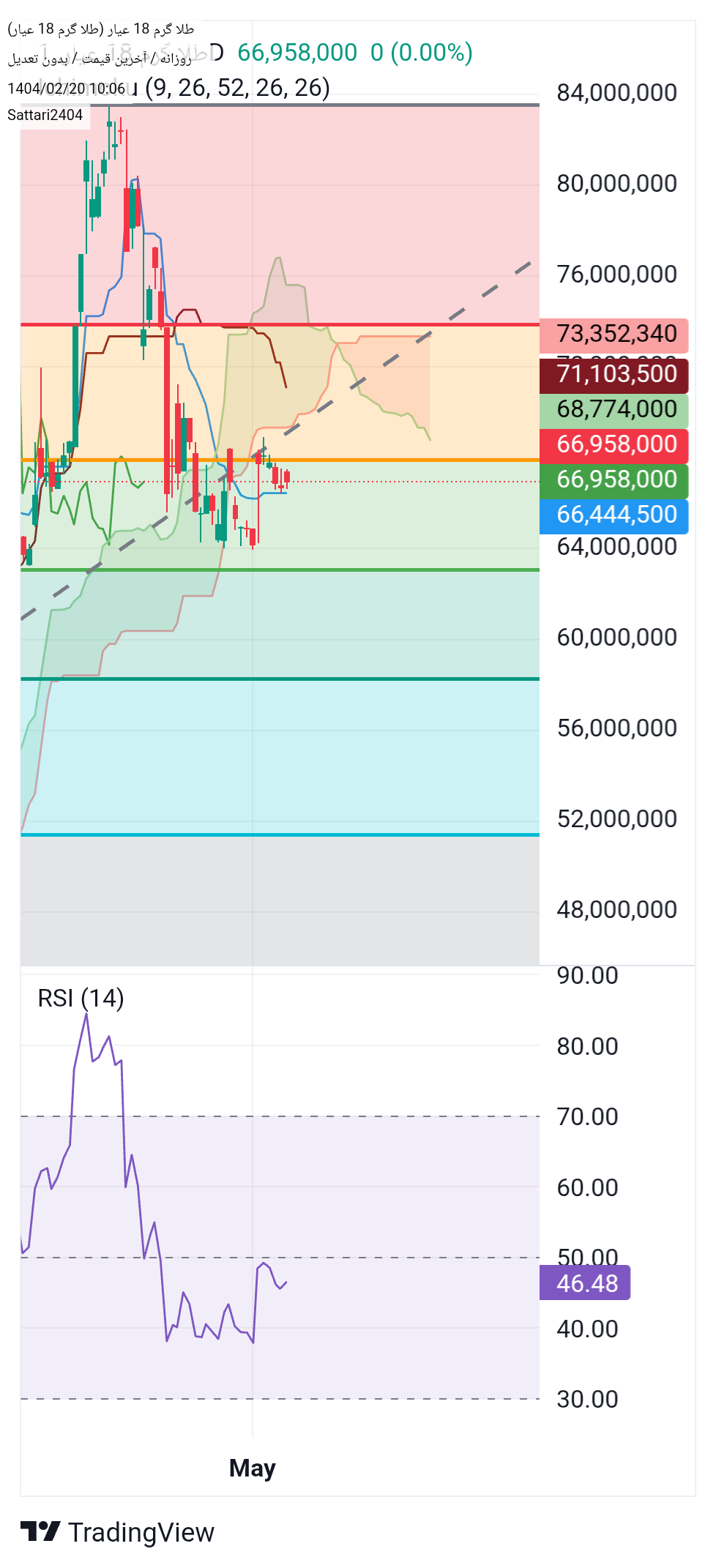 فروشطلا ۱۸ عیار،تکنیکال،Sattari2404