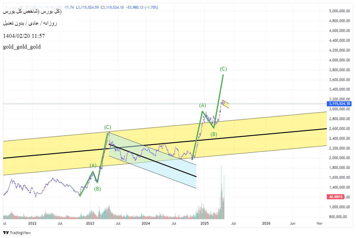 Buyشاخص کل،Technical،gold_gold_gold