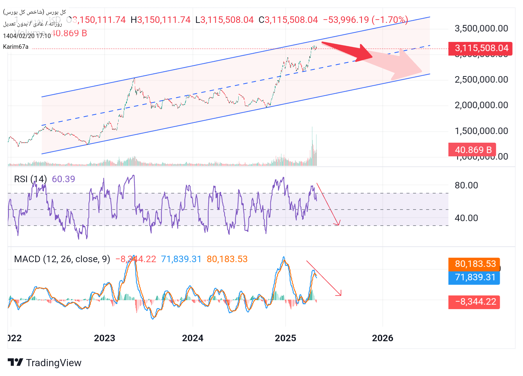 فروششاخص کل،تکنیکال،Karim67a