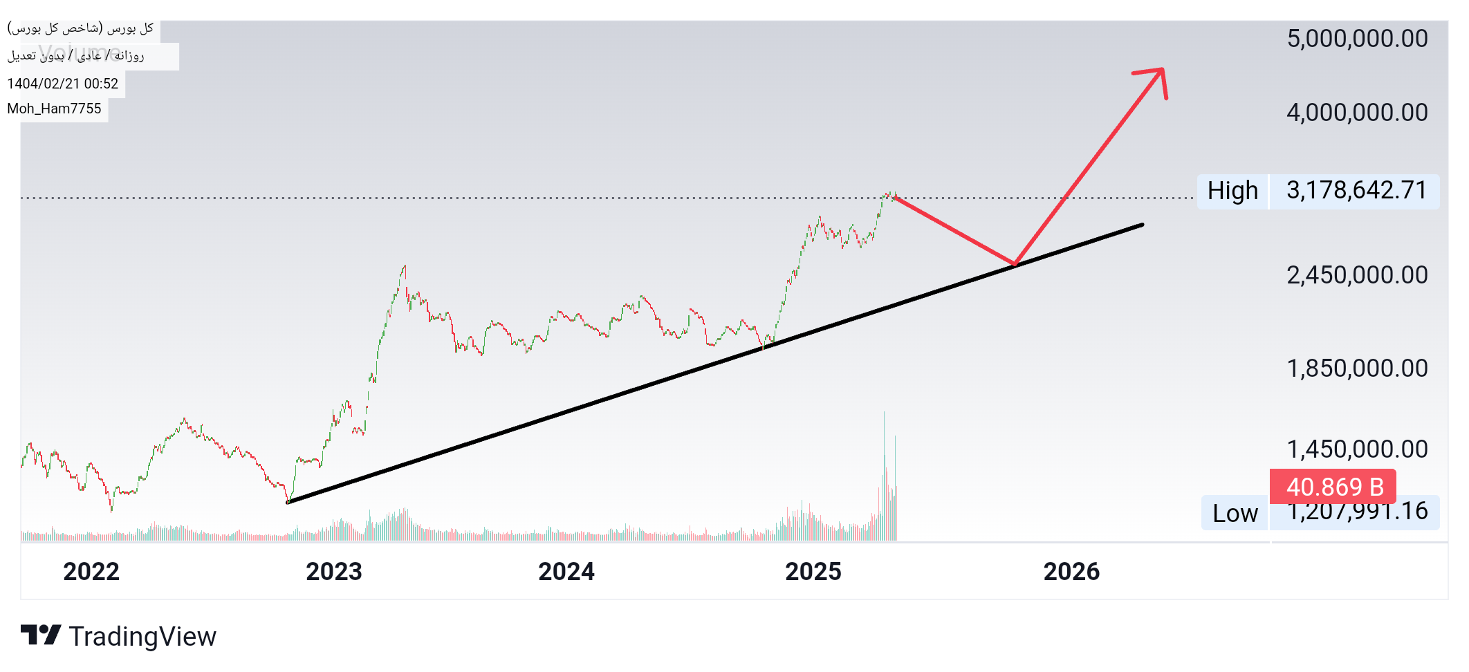 Buyشاخص کل،Technical،Moh_Ham7755