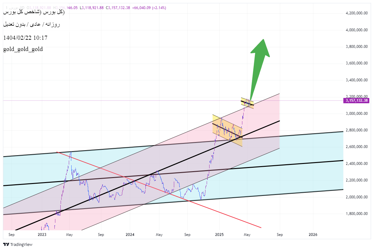 Buyشاخص کل،Technical،gold_gold_gold