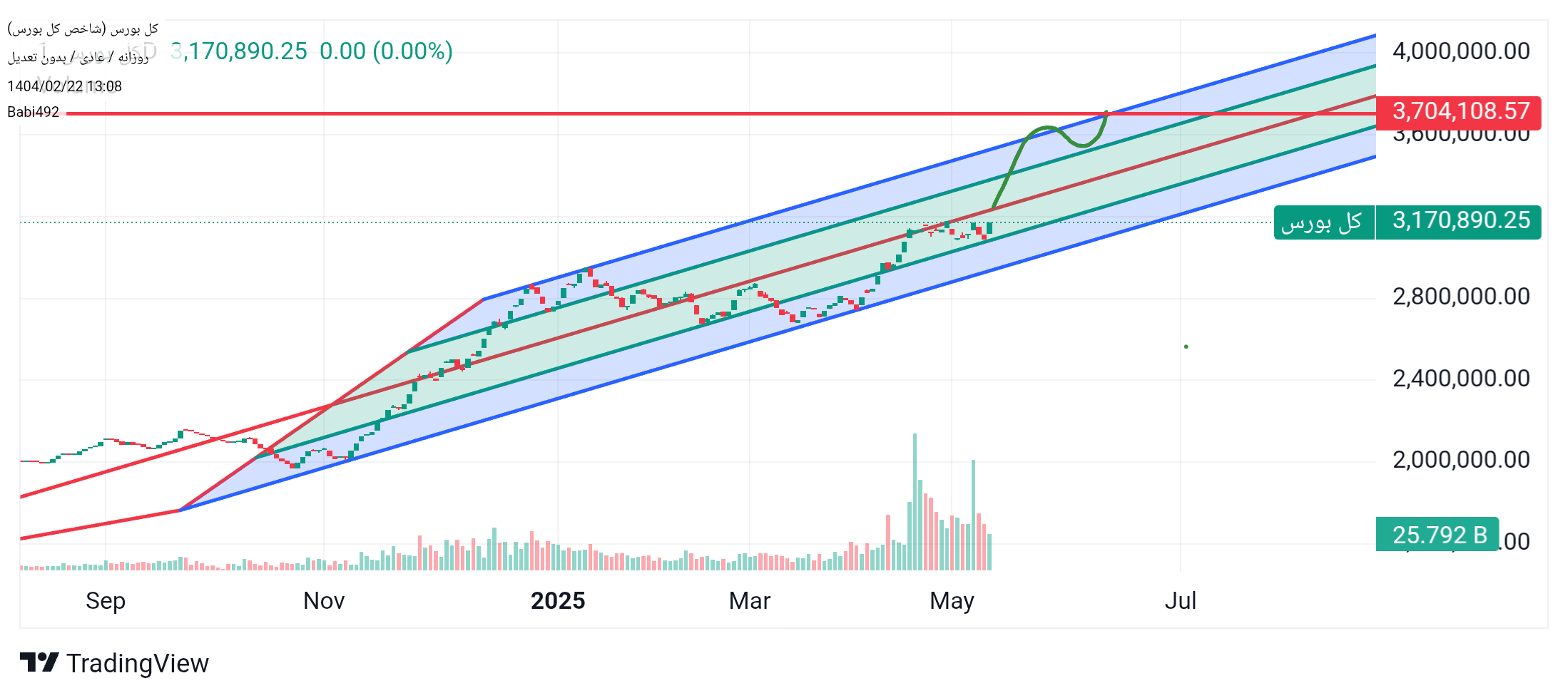 خریدشاخص کل،تکنیکال،Babi492