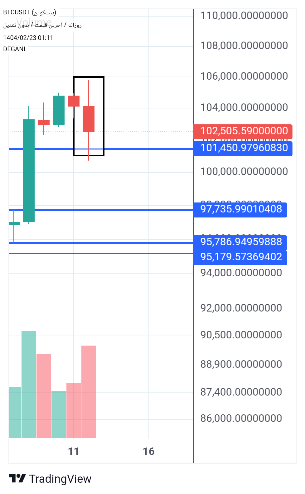 BTC،تکنیکال،DEGANI