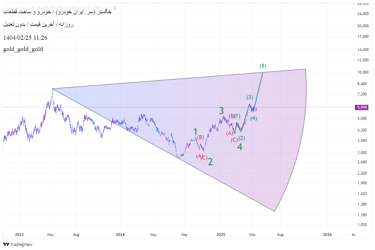Buyخگستر،Technical،gold_gold_gold