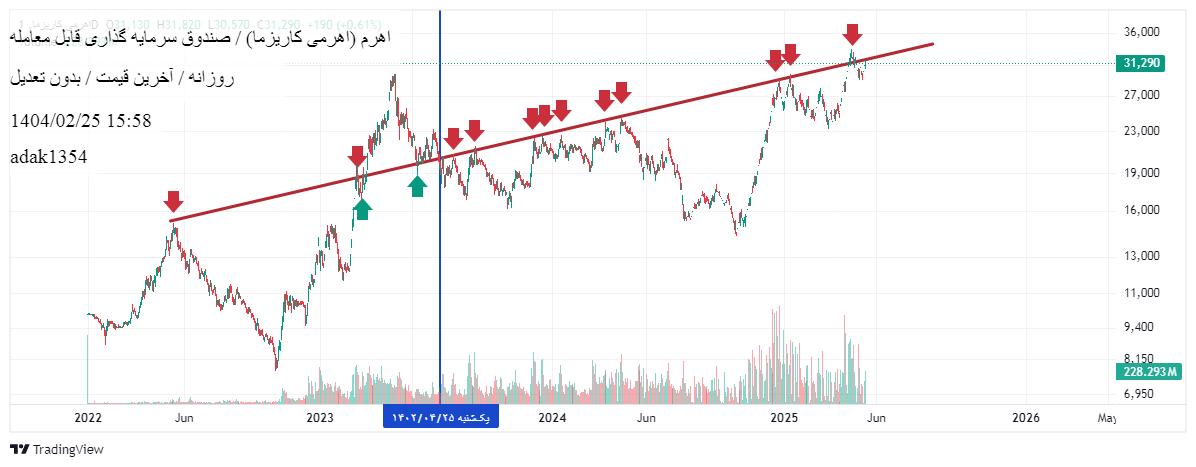خریداهرم،تکنیکال،adak1354