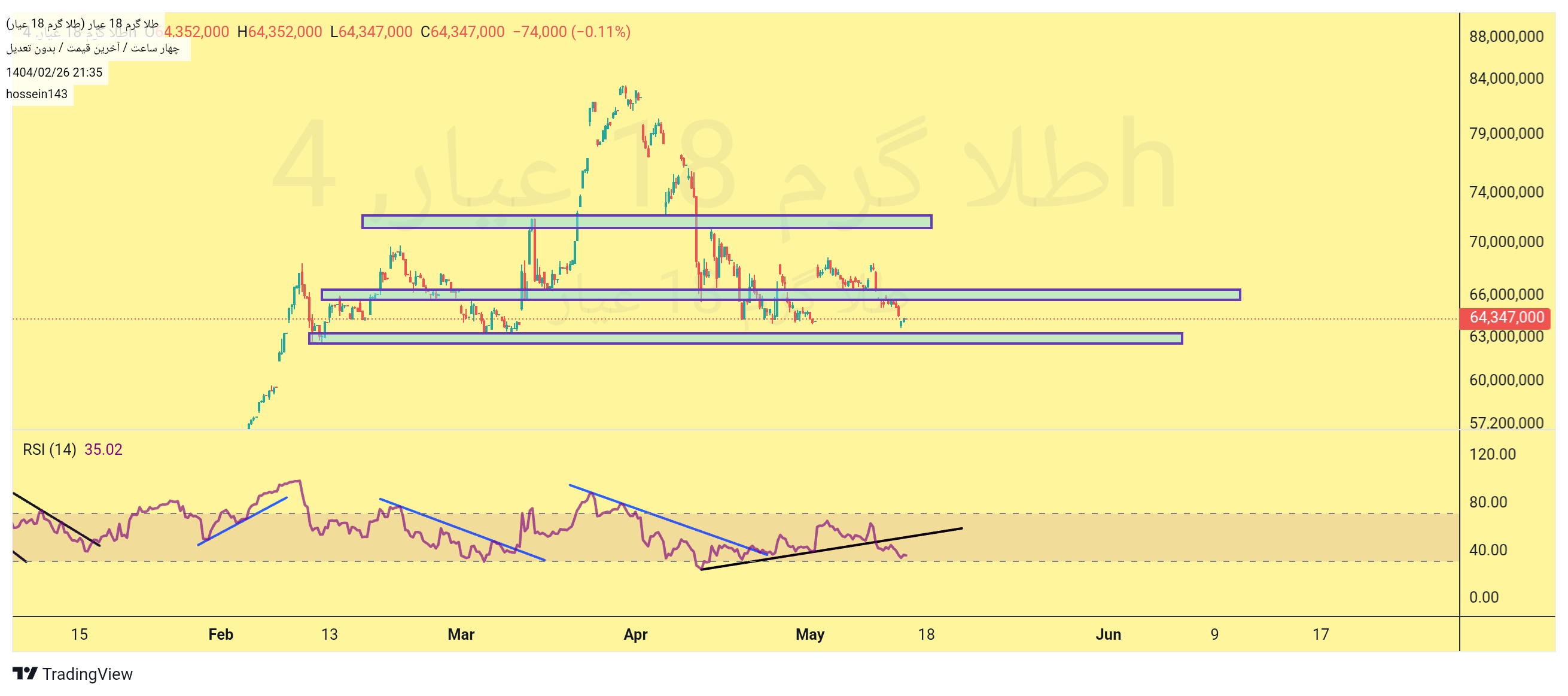 Buyطلا ۱۸ عیار،Technical،hossein143