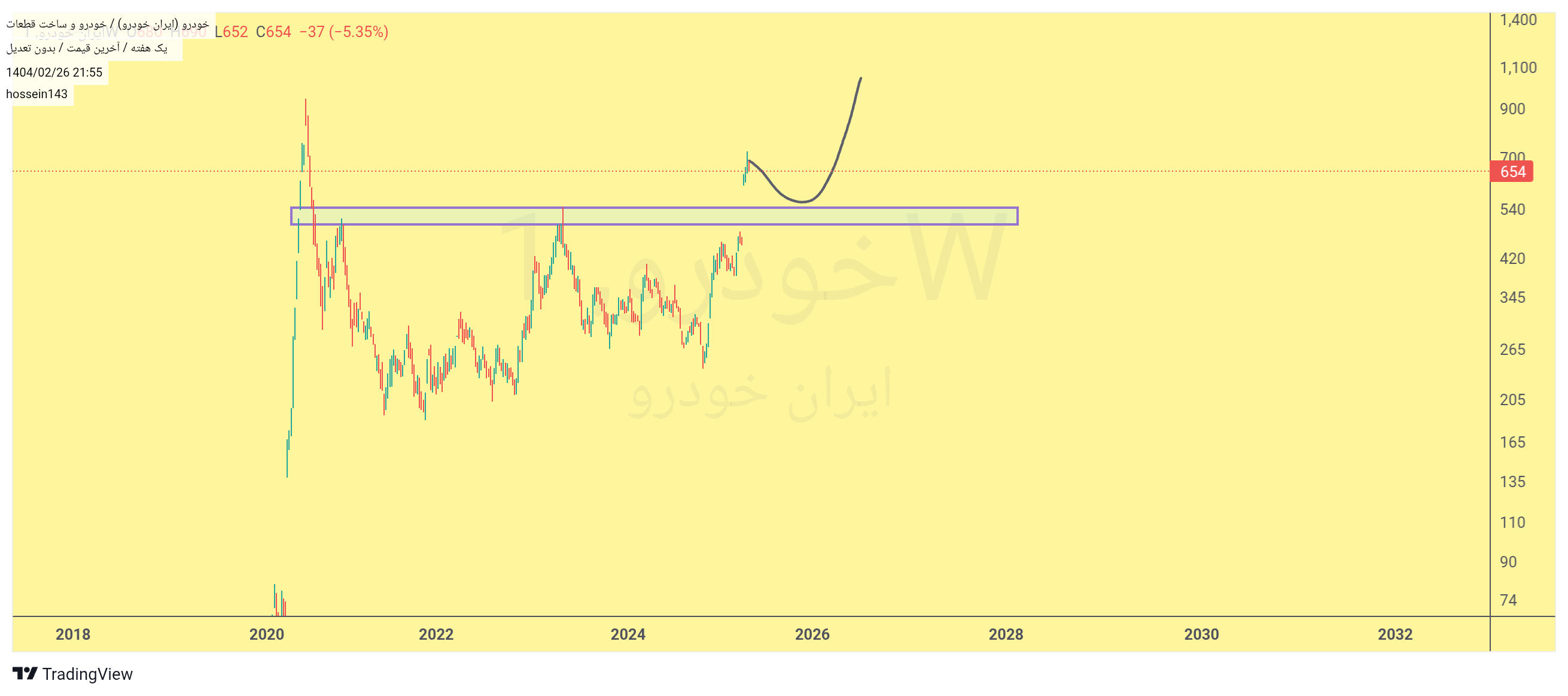 Sellخودرو،Technical،hossein143