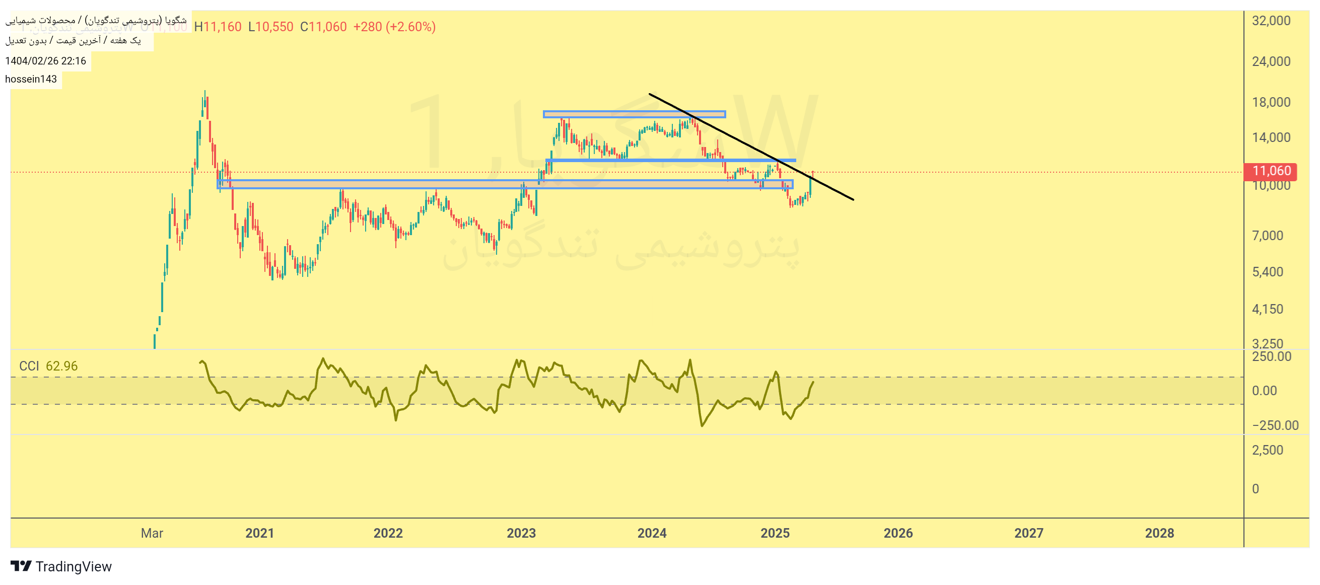 Buyشگویا،Technical،hossein143