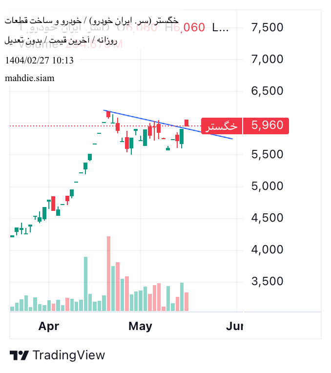 شراءخگستر،التحليل الفني،mahdie.siam
