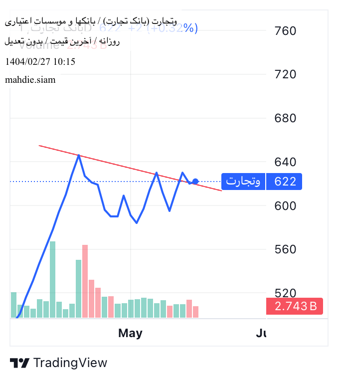شراءوتجارت،التحليل الفني،mahdie.siam
