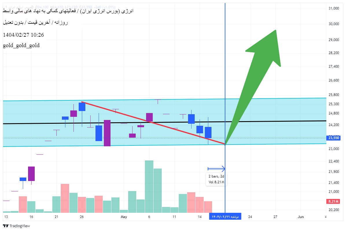 Buyانرژی،Technical،gold_gold_gold