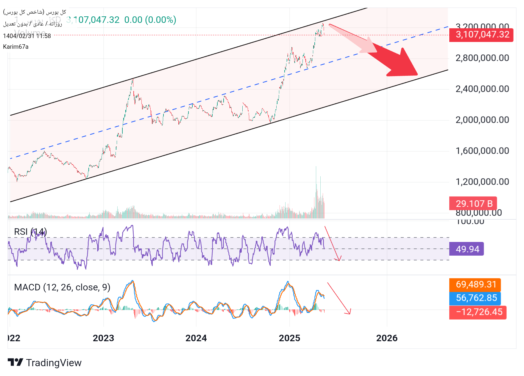 فروششاخص کل،تکنیکال،Karim67a