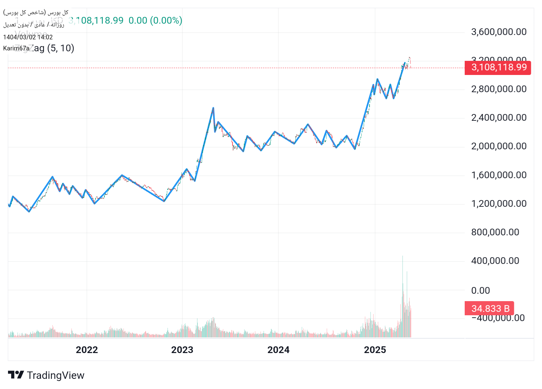 شاخص کل،تکنیکال،Karim67a