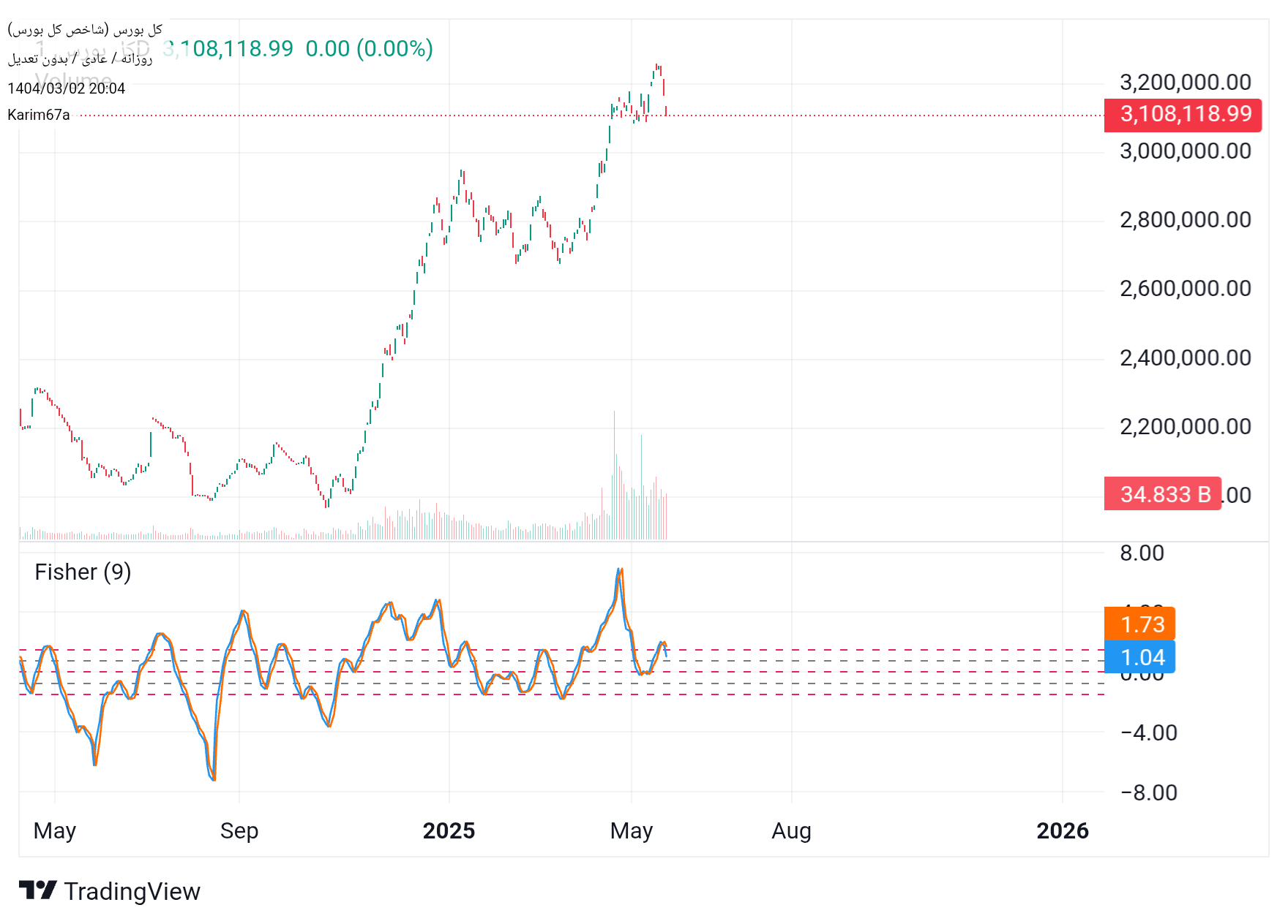 شاخص کل،تکنیکال،Karim67a