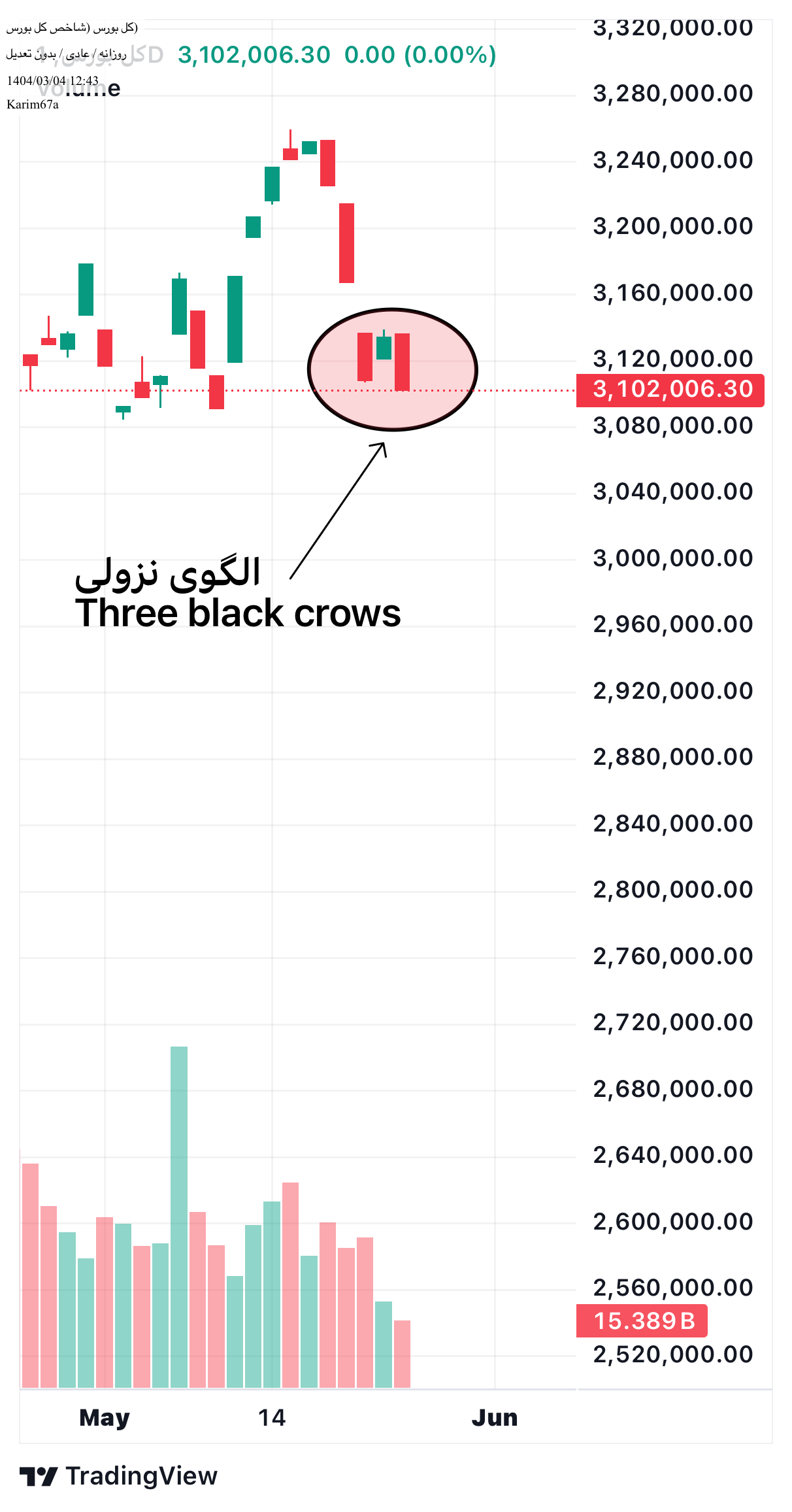 شاخص کل،تکنیکال،Karim67a