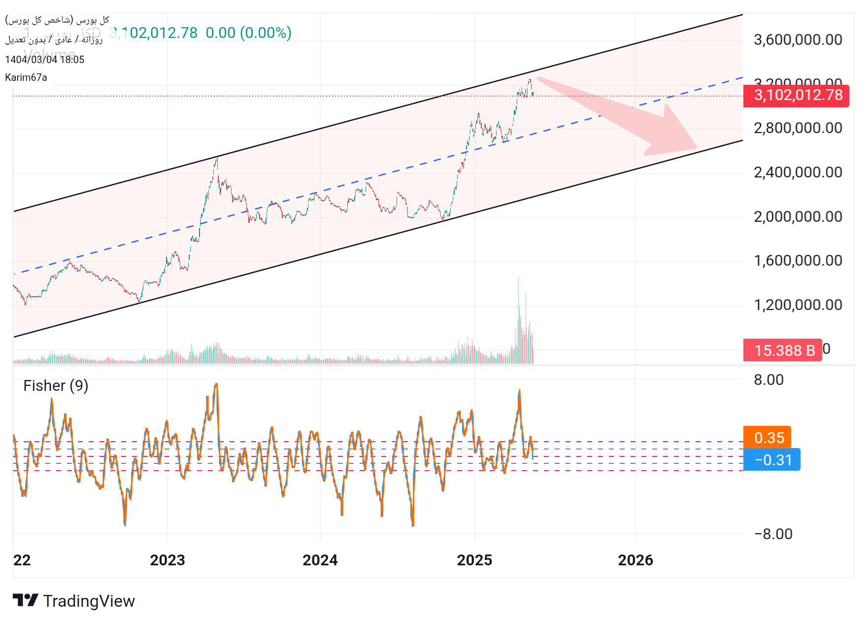 فروششاخص کل،تکنیکال،Karim67a