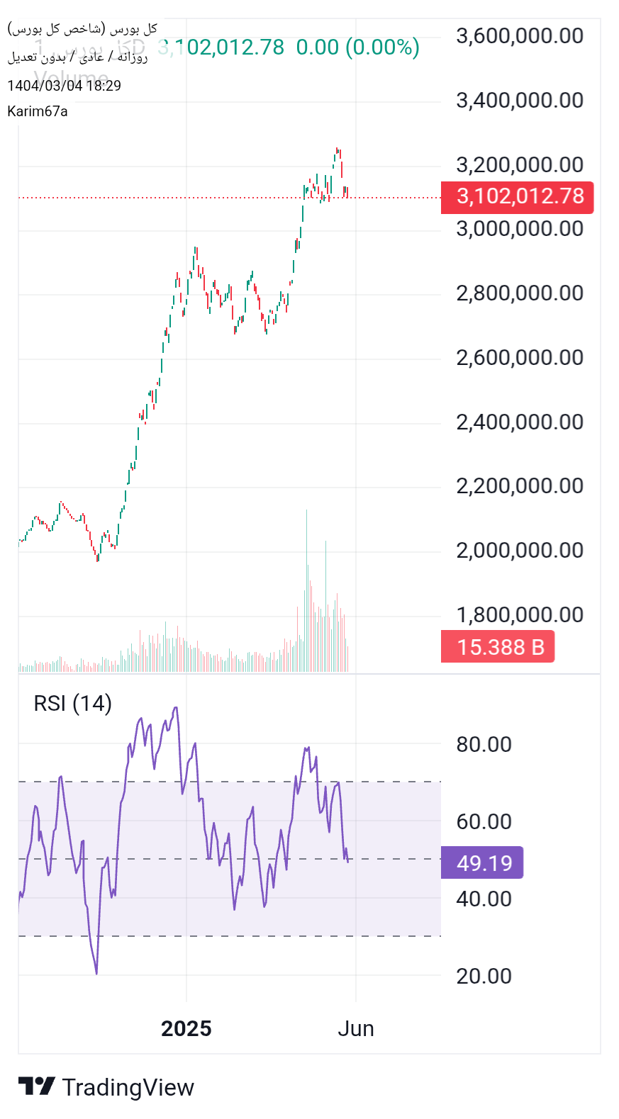 شاخص کل،تکنیکال،Karim67a