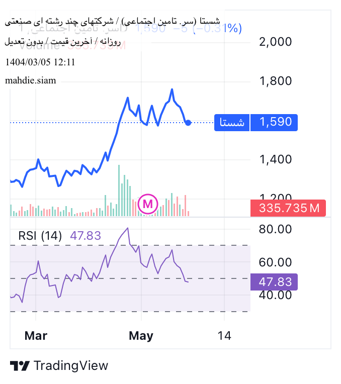 شراءشستا،التحليل الفني،mahdie.siam