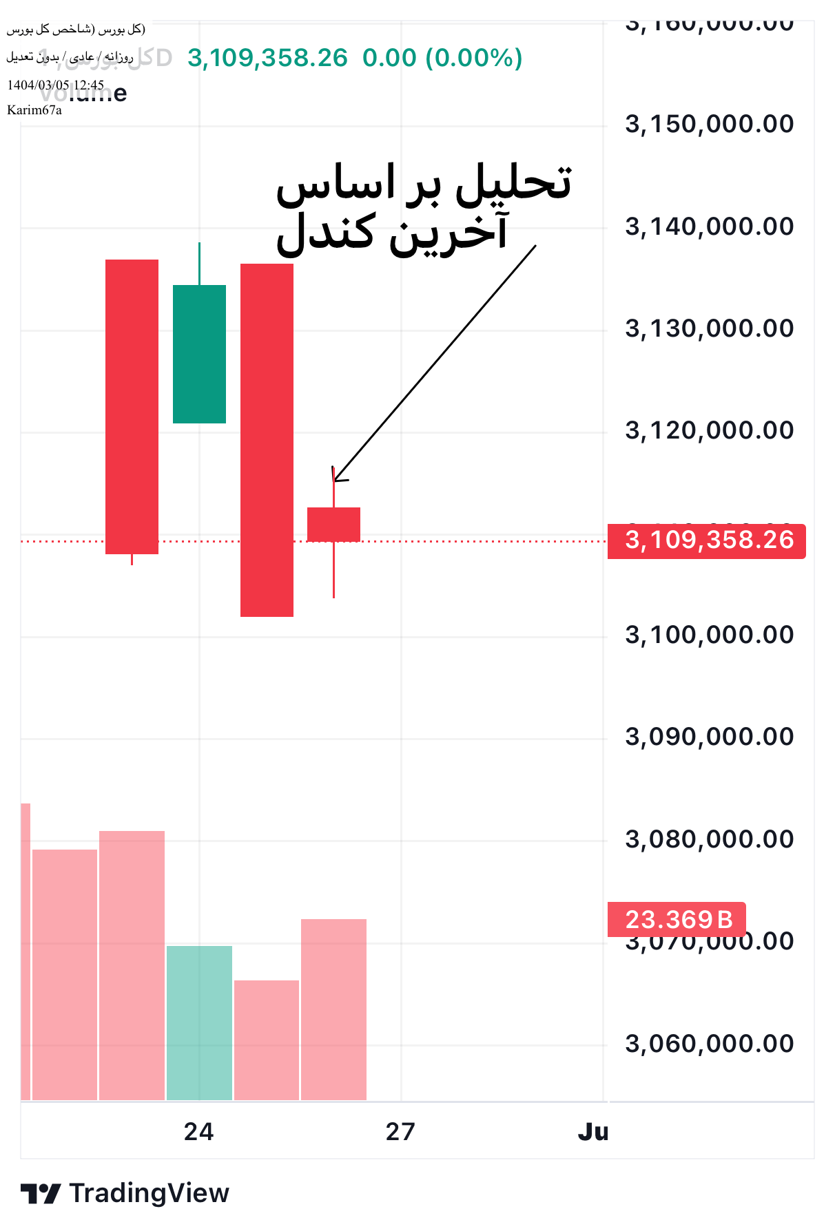 شاخص کل،تکنیکال،Karim67a
