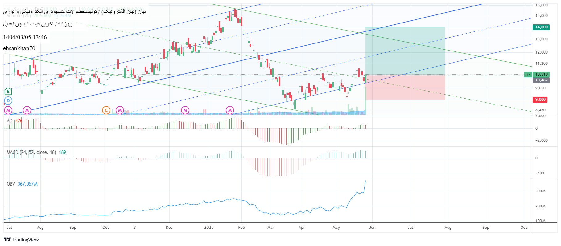 analysis_chart