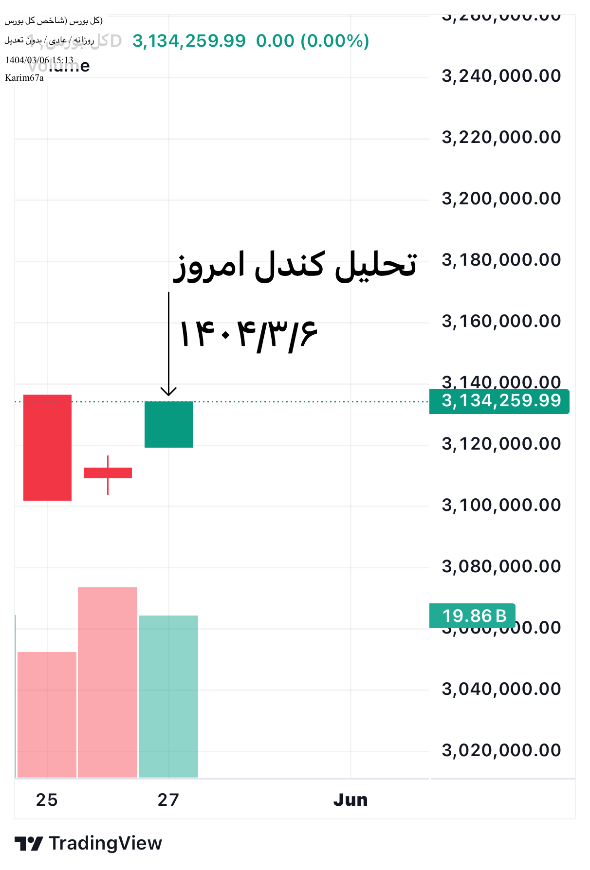 شاخص کل،تکنیکال،Karim67a