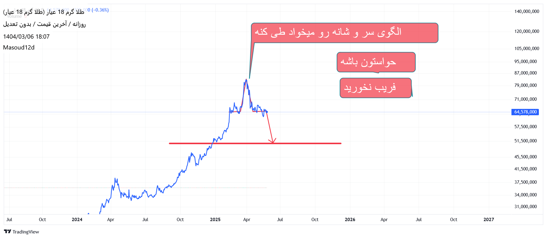 Sellطلا ۱۸ عیار،Technical،Masoud12d