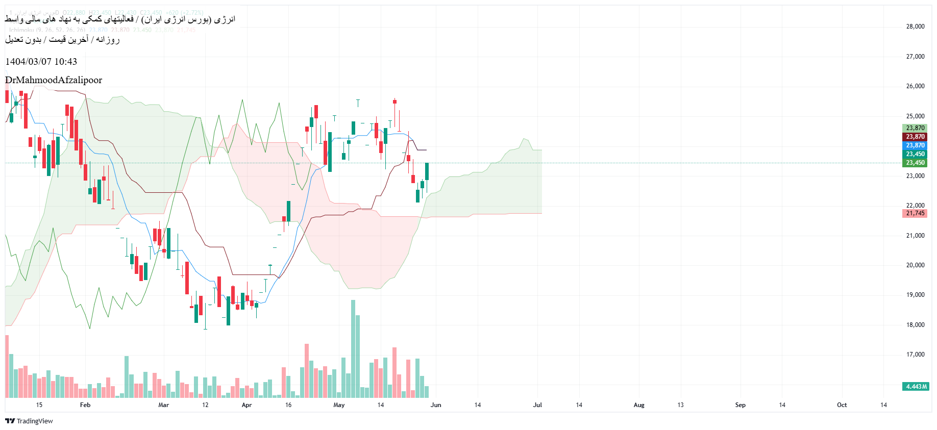 analysis_chart
