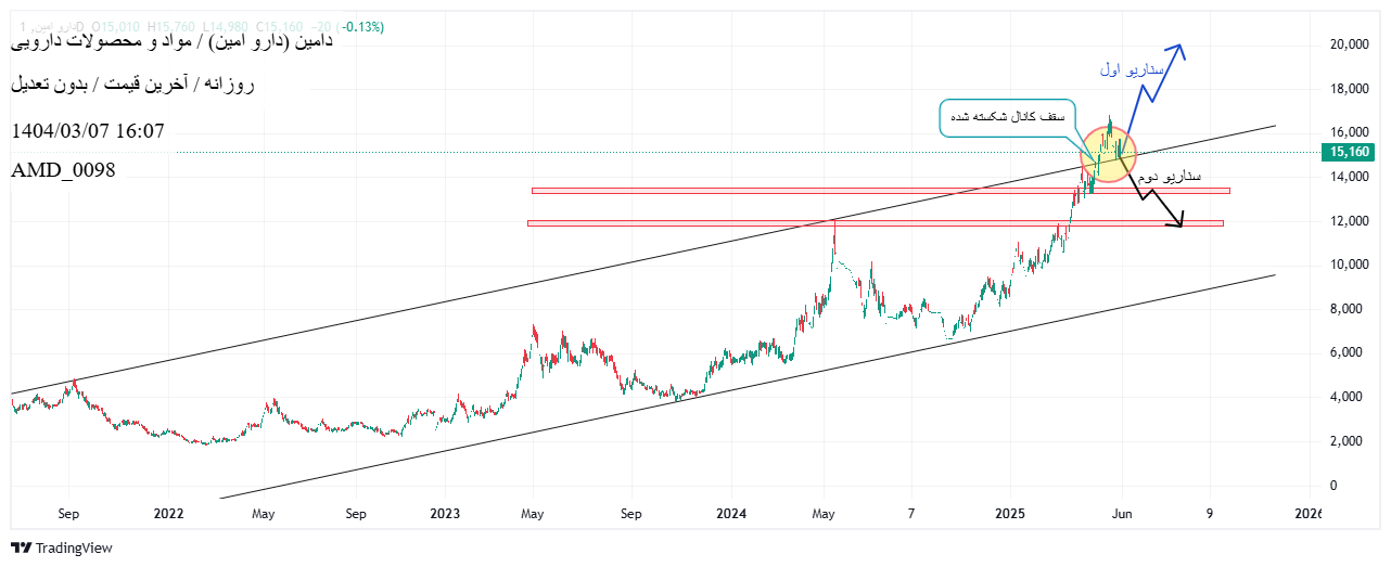 Buyدامین،Technical،AMD_0098