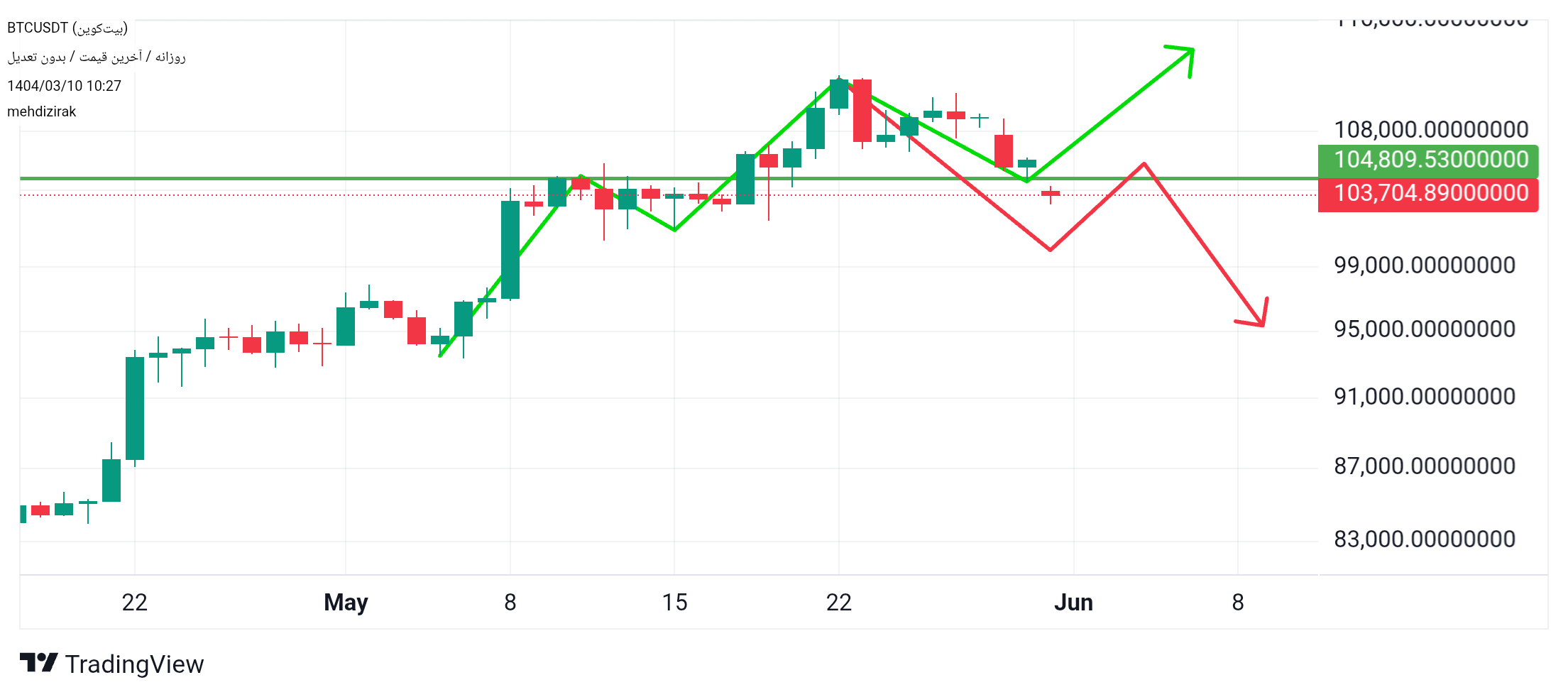فروشBTC،تکنیکال،mehdizirak