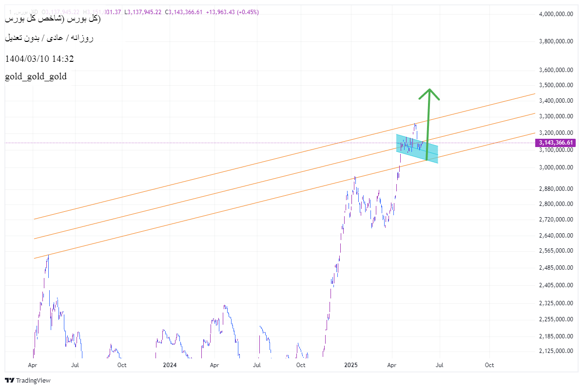 Buyشاخص کل،Technical،gold_gold_gold