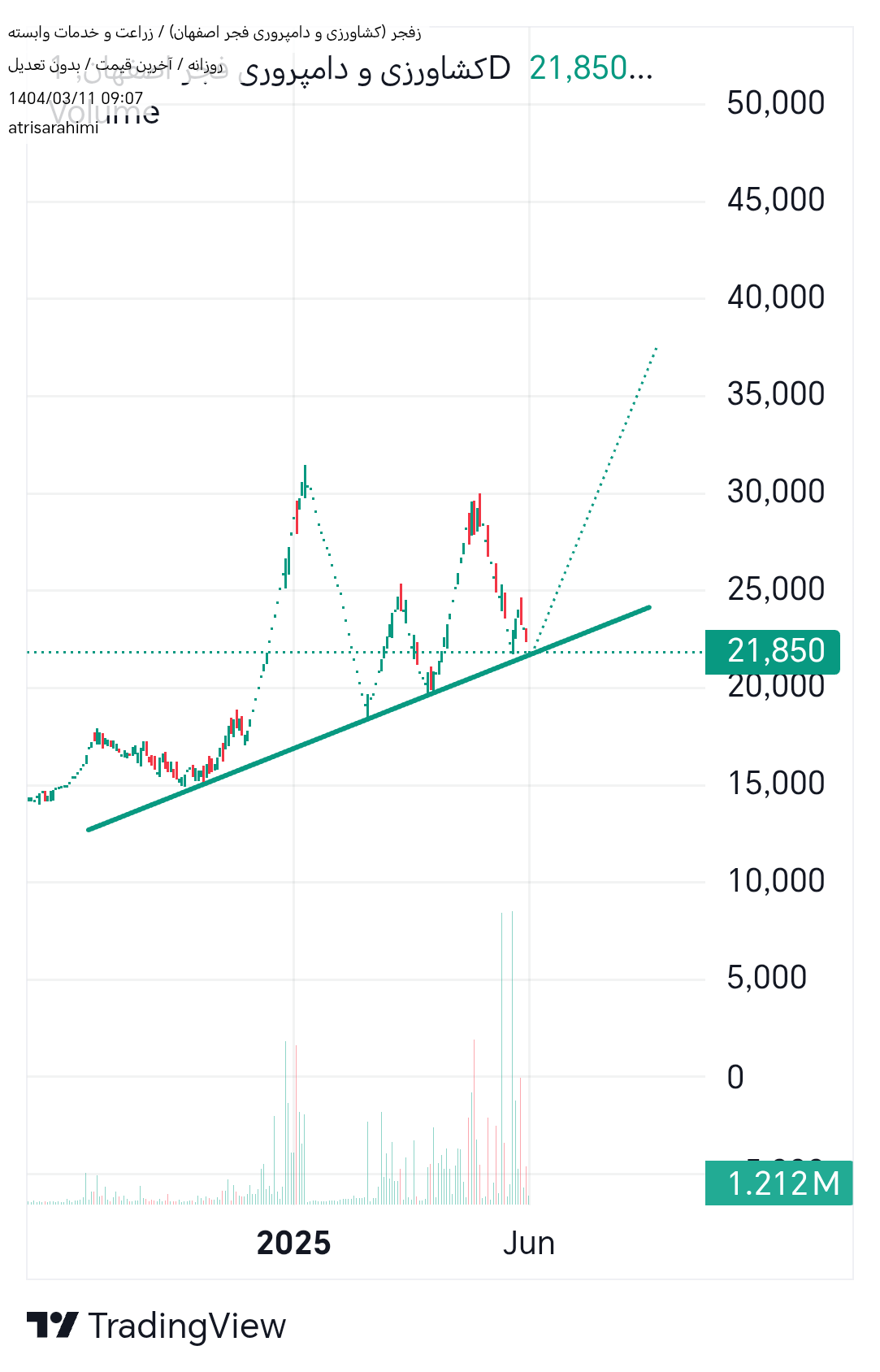 analysis_chart