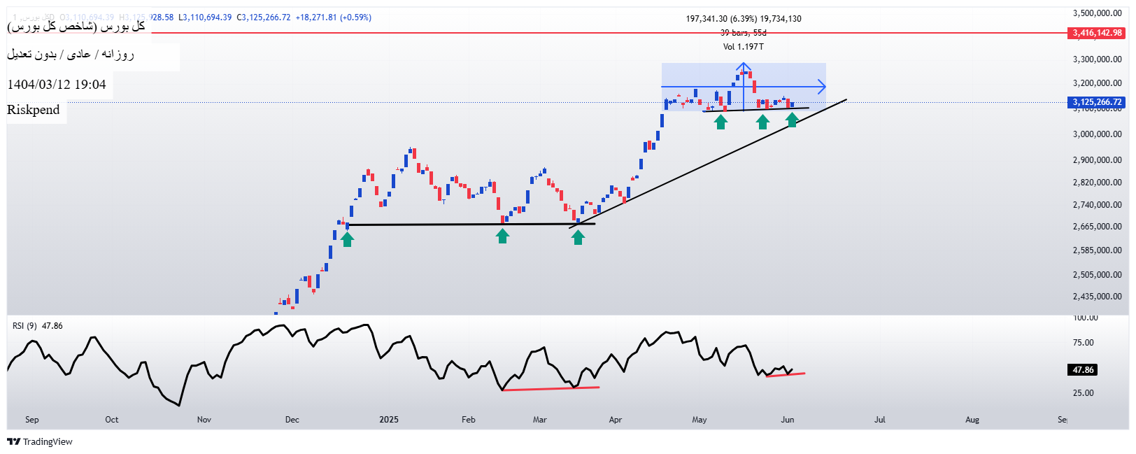 Buyشاخص کل،Technical،Riskpend