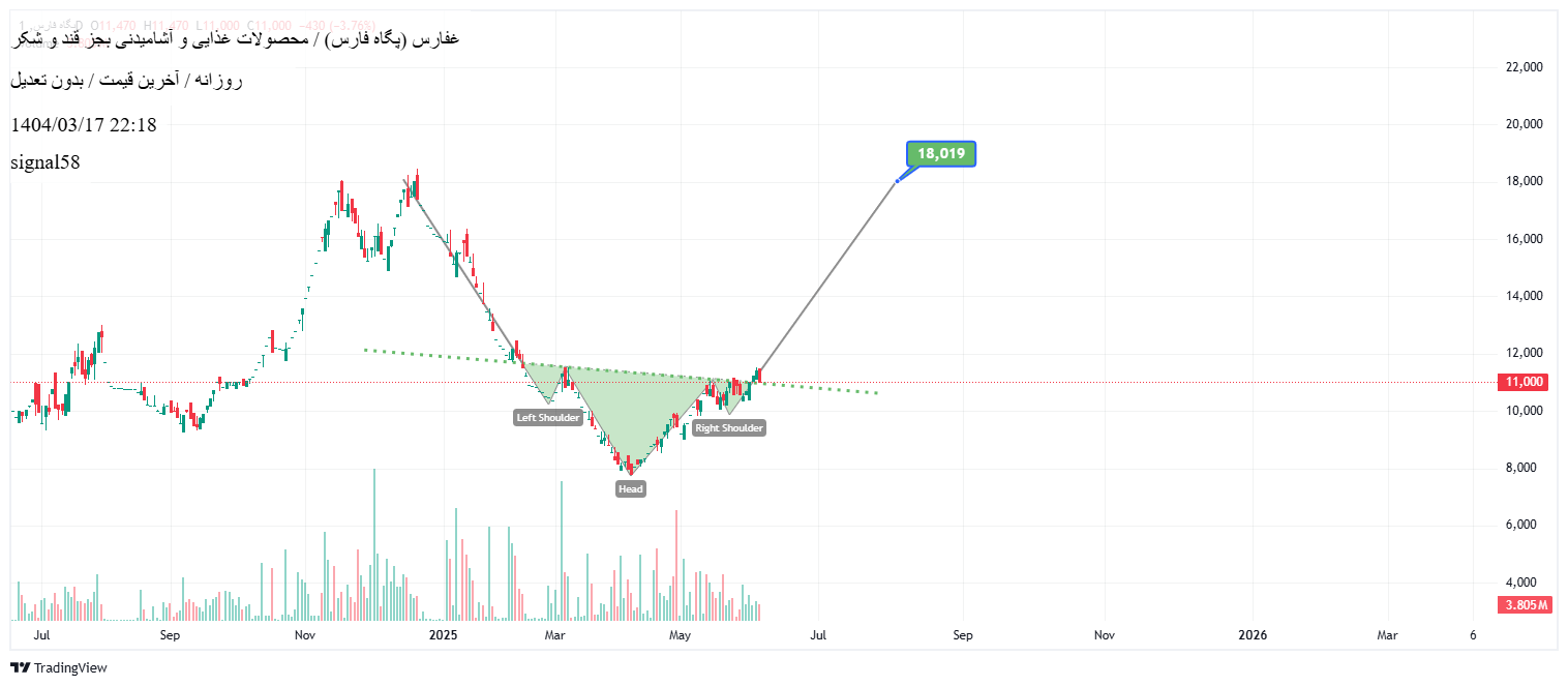 شراءغفارس،التحليل الفني،signal58