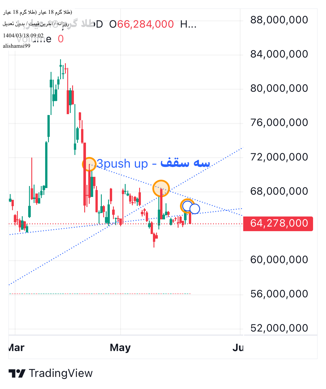 فروشطلا ۱۸ عیار،تکنیکال،alishamsi99