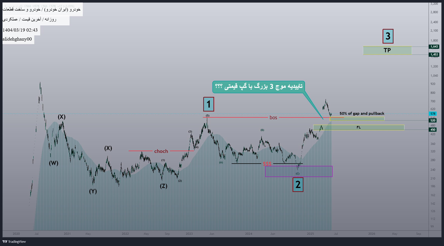 خریدخودرو،تکنیکال،alidehghany00