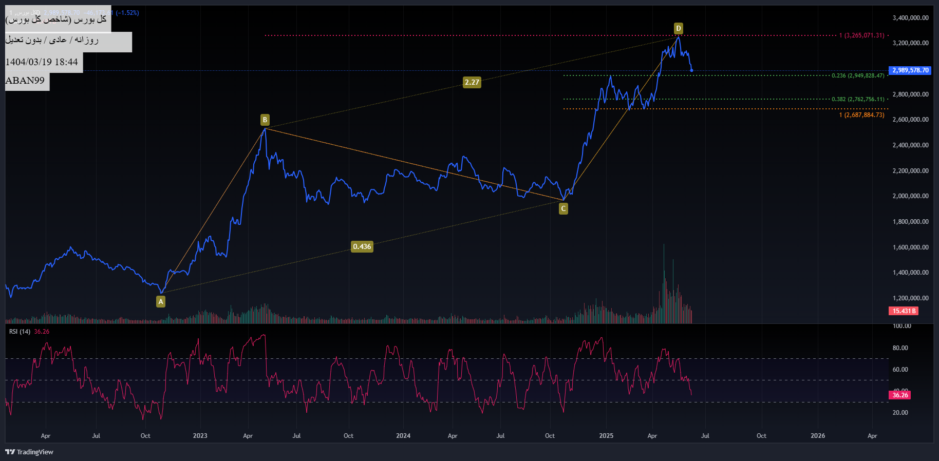 Buyشاخص کل،Technical،ABAN99