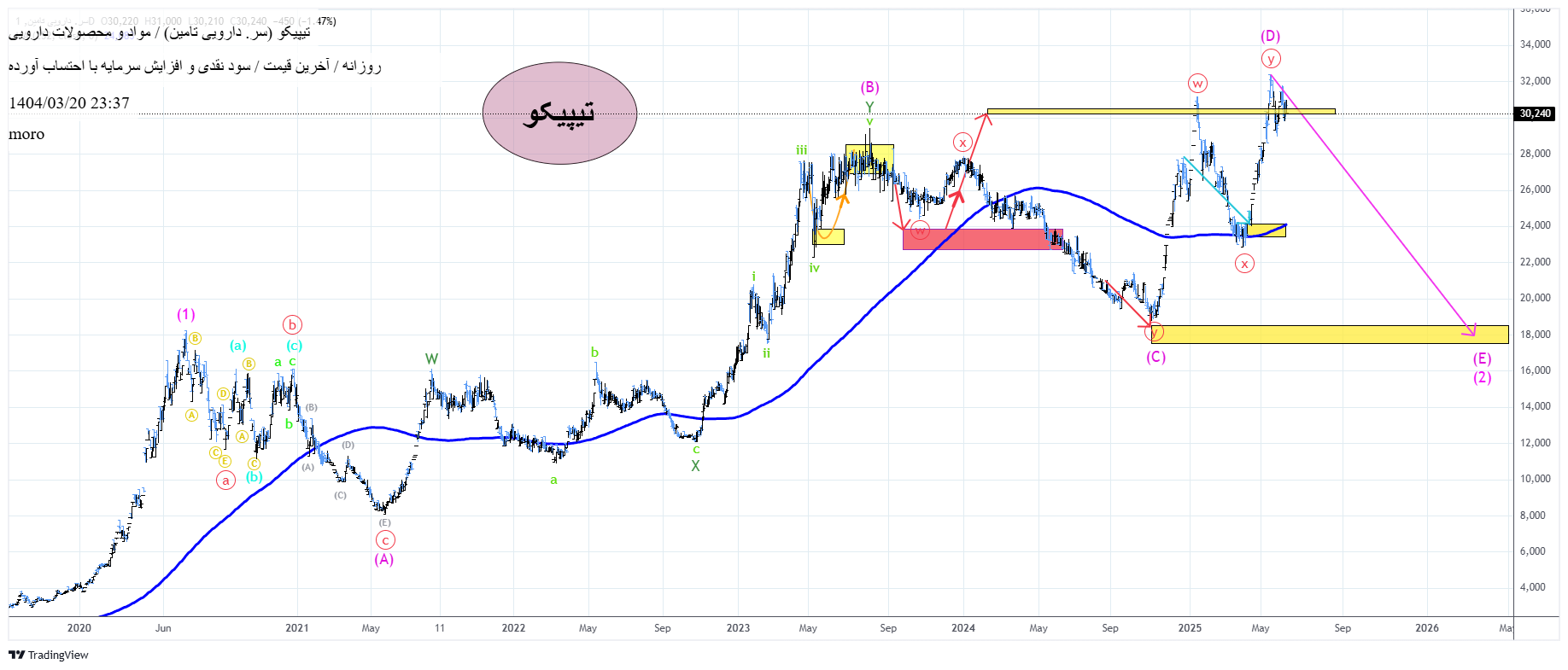 سرمایه_گذاری_دارویی_تامین