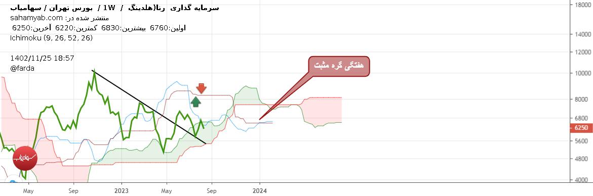 ورنا،تکنیکال،صفو را
