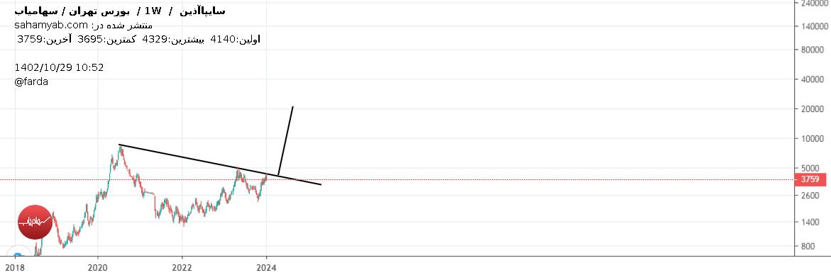 خریدخاذین،تکنیکال،صفو را