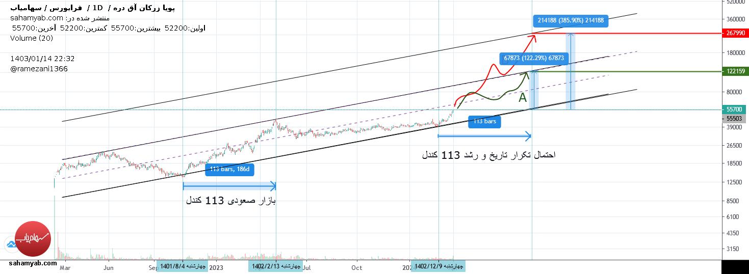 خریدفزر،تکنیکال،Ramezani1366