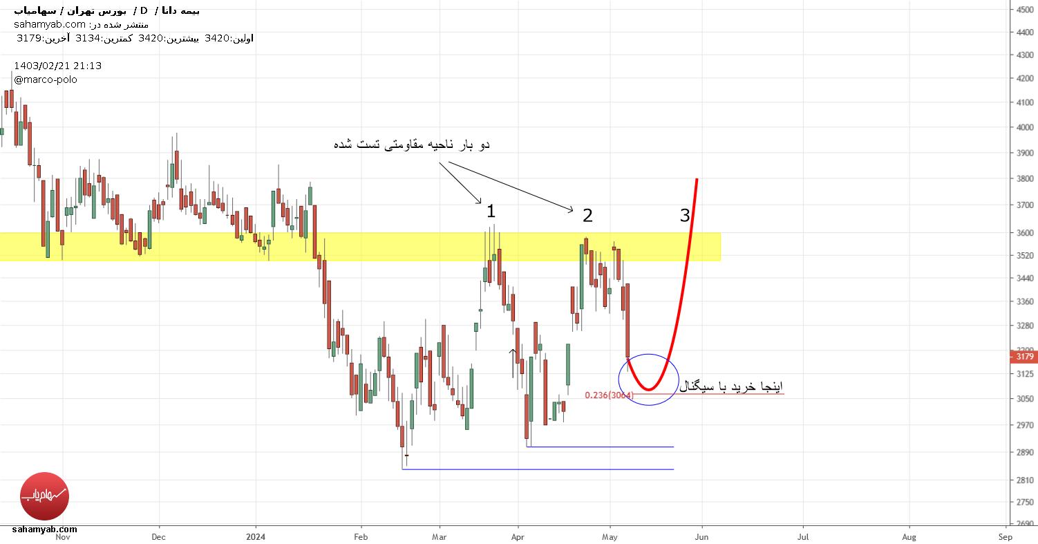Buyدانا،Technical،مارکو