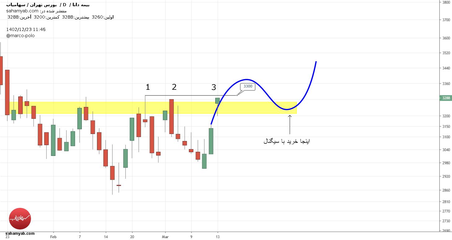 Buyدانا،Technical،مارکو
