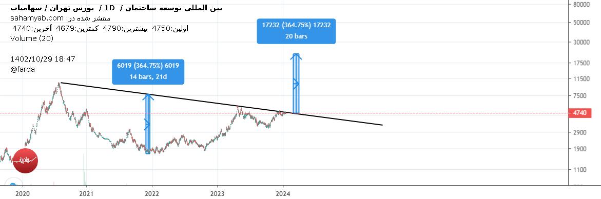 خریدثاخت،تکنیکال،صفو را