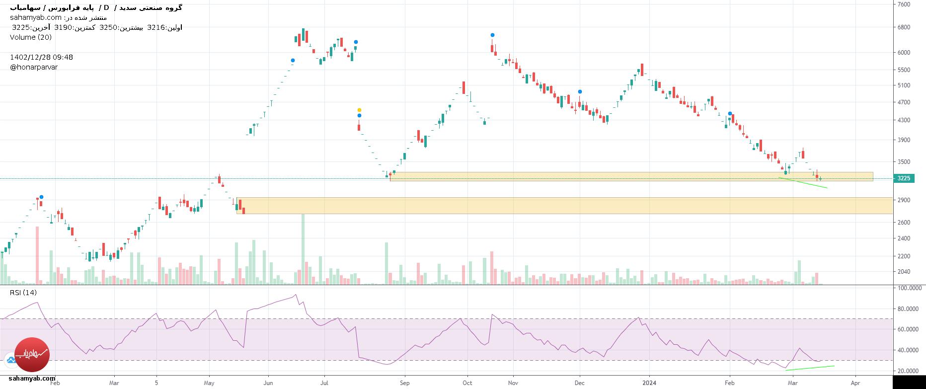 Buyوسدید،Technical،عماد هنرپرور