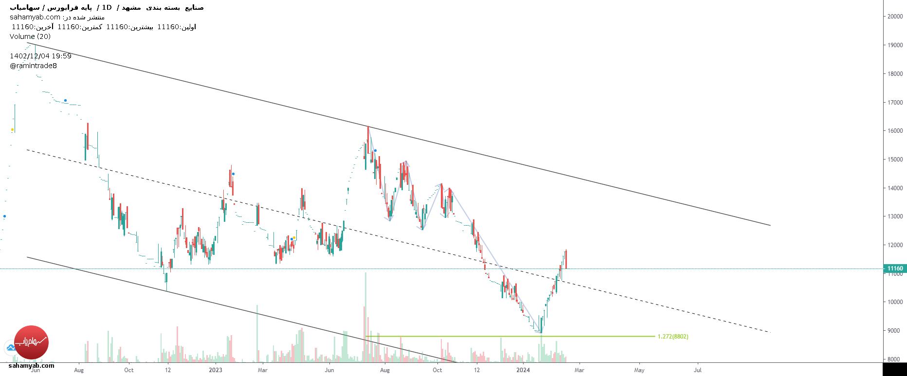 فبستم،تکنیکال،ramintrade