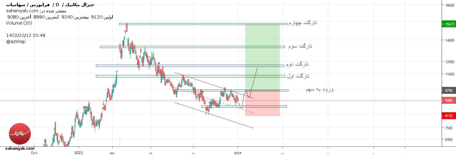 خریدرنیک،تکنیکال،azim